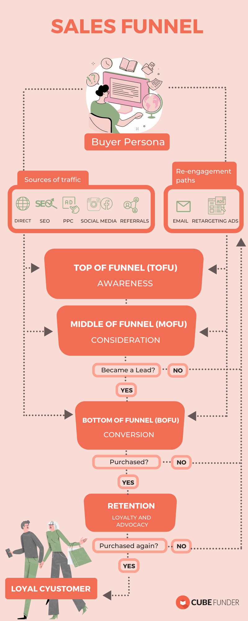 Sales Funnel - Infographic